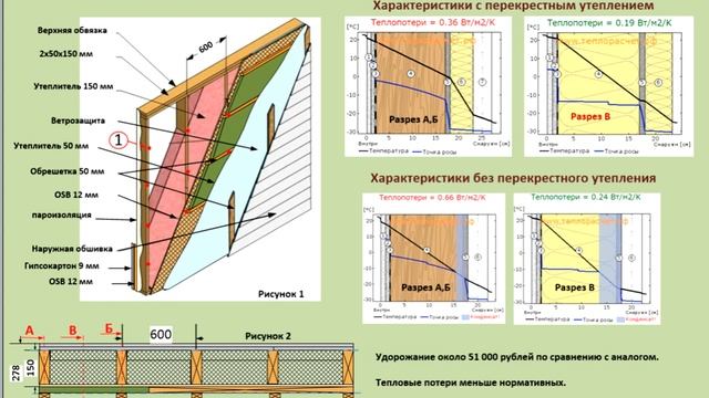 Конденсат в каркасном доме. Часть 2. Исключение проблем применения OSB смотреть онлайн