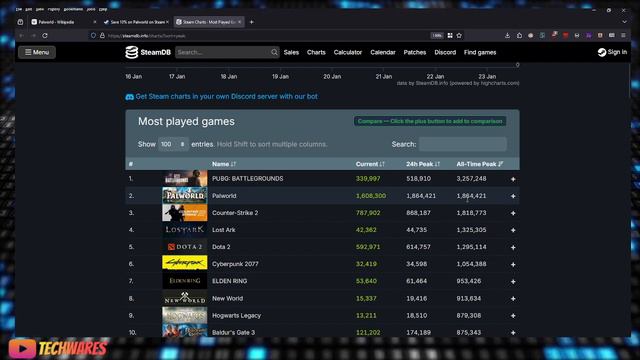 Palworld Is #1 On Steam!