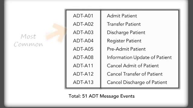HL7 ADT Messages The Basics смотреть онлайн