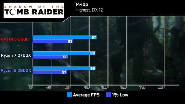 Ryzen 5 3600 Vs Ryzen 7 2700X Vs Ryzen 5 2600X Price/Gaming Performance Comparison