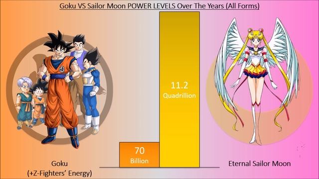 Goku VS Sailor Moon POWER LEVELS All Forms смотреть онлайн