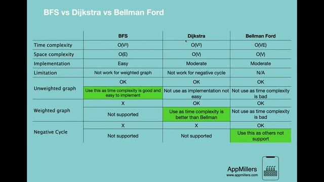 BFS vs Dijkstra vs Bellman Ford Data Structures and Algorithms in Python 720p смотреть онлайн