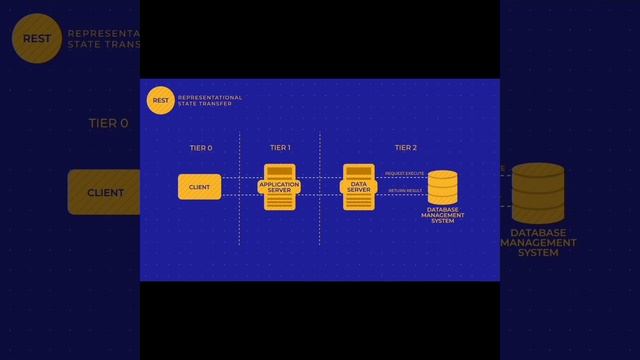 مقارنة أنواع واجهة برمجة تطبيق الخاص ب الويب: SOAP, REST, GraphQL and RPC #مقارنه #انواع #api смотреть онлайн