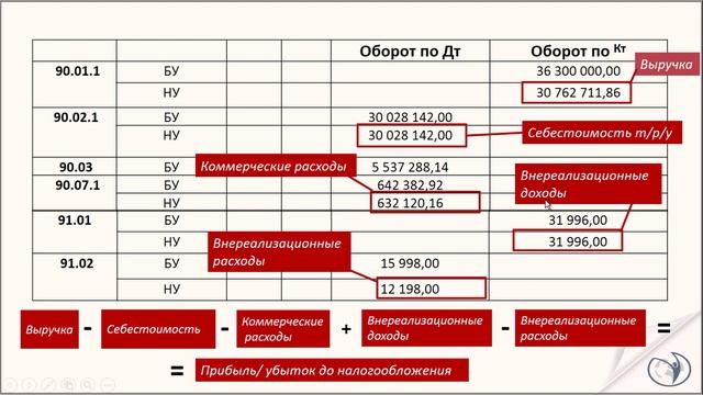 Простая технология расчета налога на прибыль по ОСВ. РУНО I Ершикова Марина Львовна смотреть онлайн
