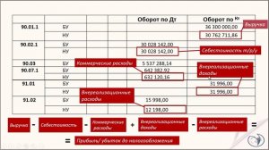 Простая технология расчета налога на прибыль по ОСВ. РУНО I Ершикова Марина Львовна
