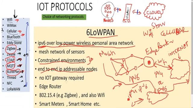 6LoWPAN IOT Protocol смотреть онлайн