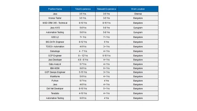 HCL Hiring | Job openings | Software development | Software testing | AWS | Java | Python | Dot Net смотреть онлайн