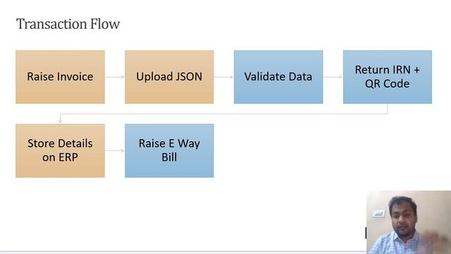 E-Invoicing in GST from April 1, 2022 смотреть онлайн