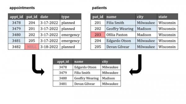 Introduction to Joins (SQL) - Combining Data (INNER JOIN, LEFT JOIN, RIGHT JOIN, FULL JOIN)