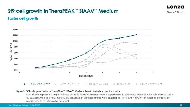 TheraPEAK™ SfAAV™ Medium – the next step in AAV production смотреть онлайн