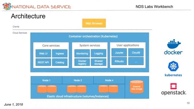 CI WG demo: NDS Workbench смотреть онлайн