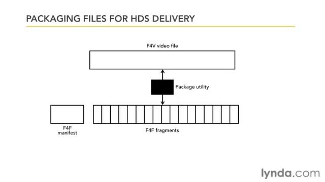 Understanding HTTP Dynamic Streaming (HDS) смотреть онлайн
