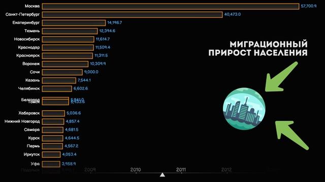 Миграционный прирост населения РФ.Топ городов России по количеству прибывших жителей.Статистика смотреть онлайн