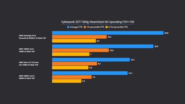 ULTIMATE Asus ROG ALLY Performance Review - SteamDeck vs. 7840U vs 6800U смотреть онлайн