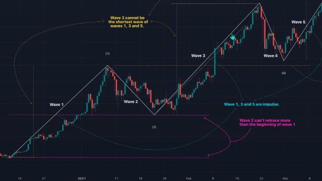 Elliott Wave [LuxAlgo] Indicator Trading Strategy смотреть онлайн