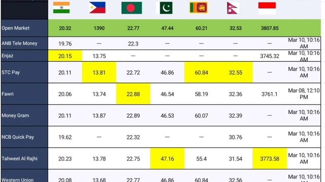 Saudi Riyal Exchange Rate Today PKR , INR , BDT , PHP , LKR , NPR , IDR 10-March-2022 смотреть онлайн