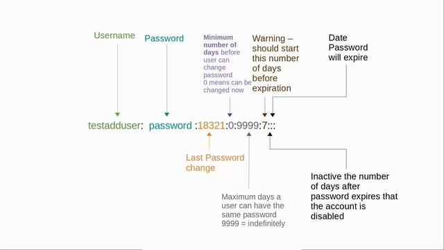 Linux Command Line (15) Adding Users pt2 смотреть онлайн