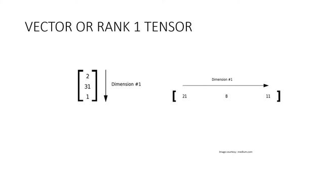 Scalar | Vector | Matrix | Tensor | Linear Algebra | Machine Learning Math tutorial смотреть онлайн