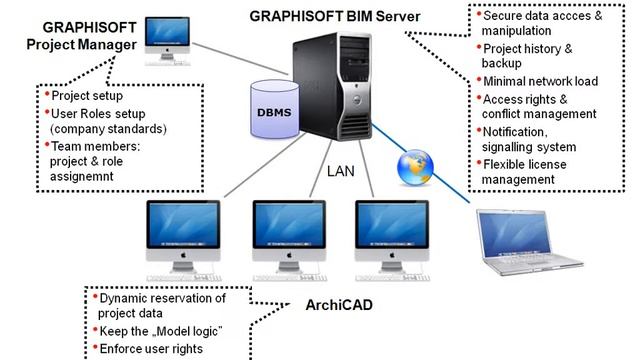 ArchiCAD 13 - Следующее поколение Teamwork
