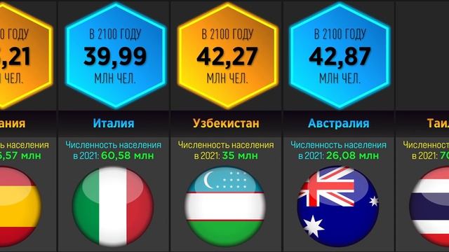 Численность Населения в 2100 Году // Прогноз ООН (Сравнение Стран) смотреть онлайн