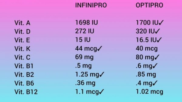 Nan Optipro 1 VS. Nan Infinipro HA 1, Based On Nutrition Facts (Milk For 0-6 Months Old)