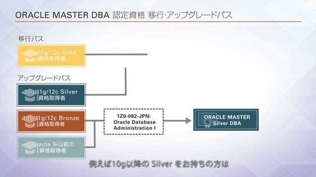 ORACLE MASTER 新資格体系のご紹介（取得パス編） смотреть онлайн