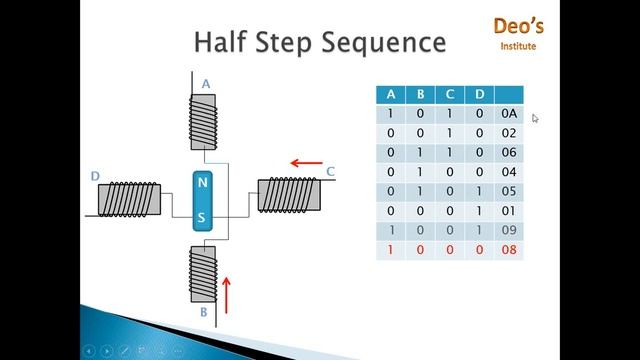 Stepper Motor Program And Working