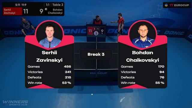 10:45 Serhii Zavinskyi - Bohdan Chaikovskyi 23.01.2024 TT Euro.Cup Ukraine Professional. TABLE 3 смотреть онлайн