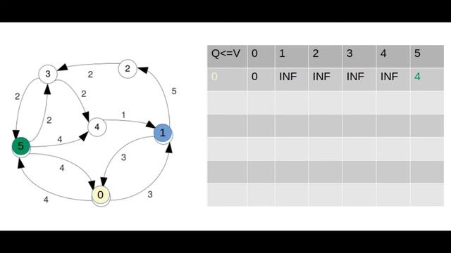 Graph theory: Dijkstra algorithm with a simple example смотреть онлайн