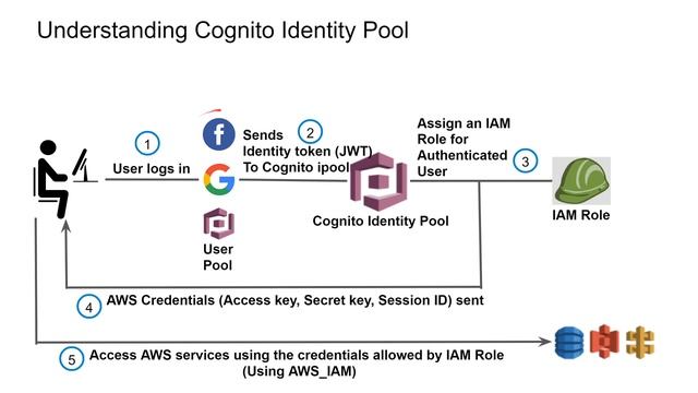 API Gateway Security Mechanisms | AWS_IAM Vs Cognito User Pool Vs Identity Pool Vs Lambda Authorize смотреть онлайн