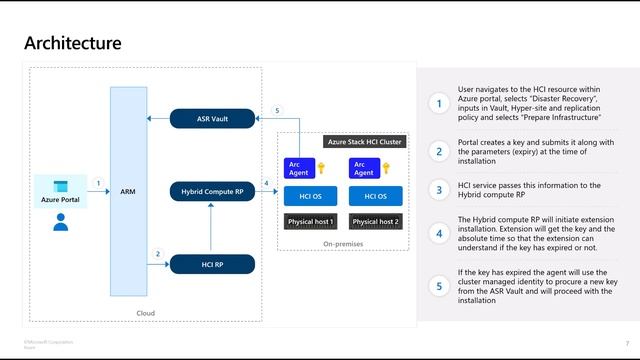 Unpacking the new Azure Site Recovery Integration смотреть онлайн