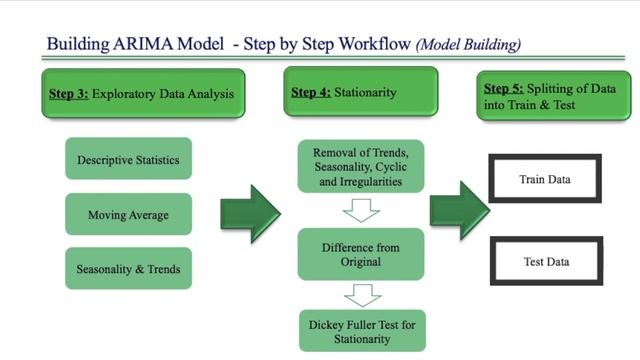 Time Series Analysis (ARIMA) using Python смотреть онлайн