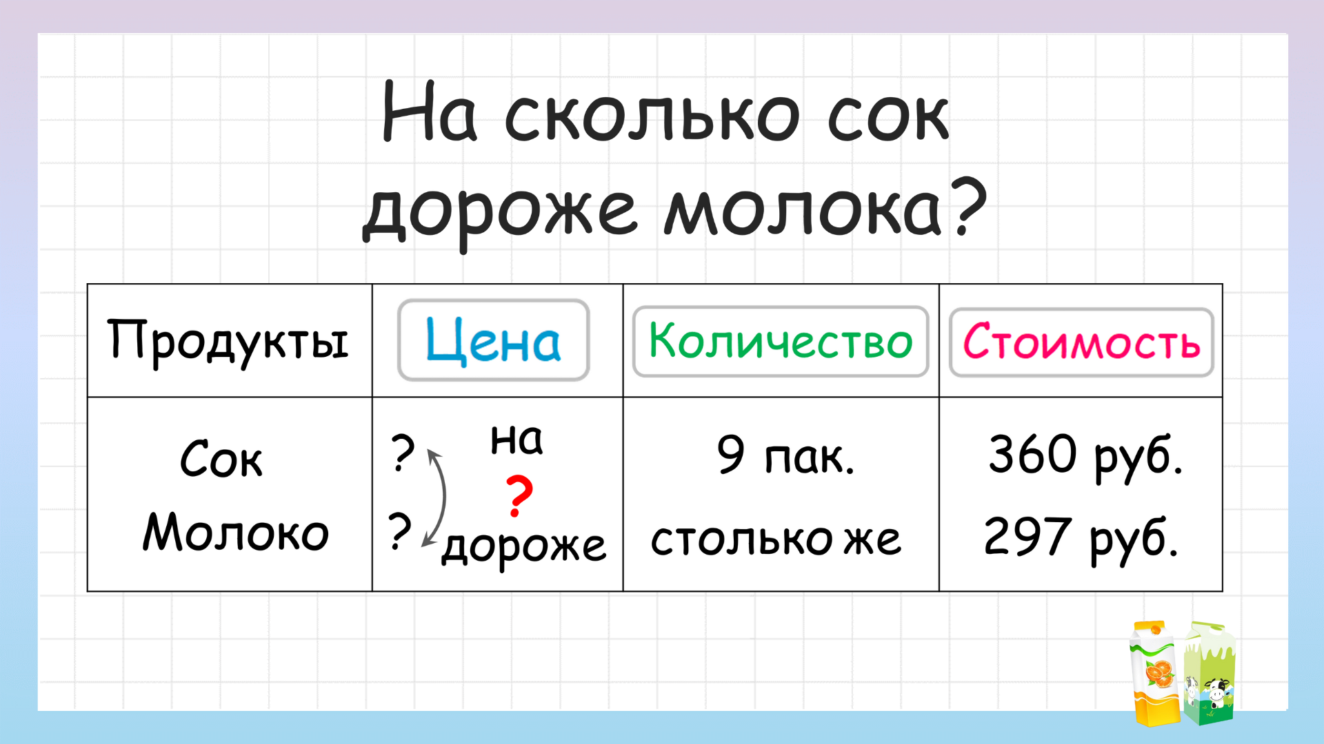 На сколько молоко дороже сока? Задача на величины Цена, Количество, Стоимость смотреть онлайн