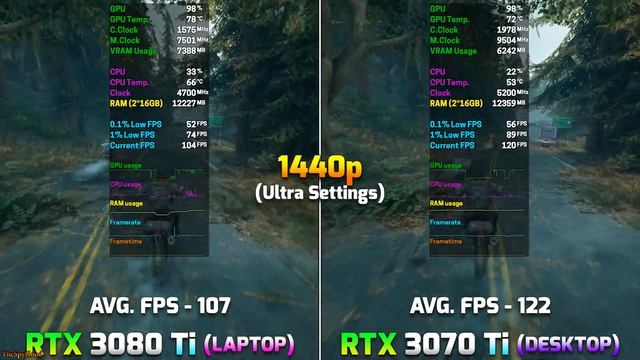 RTX 3080 Ti Laptop vs RTX 3070 Ti Desktop - Tested in 7 PC Games смотреть онлайн
