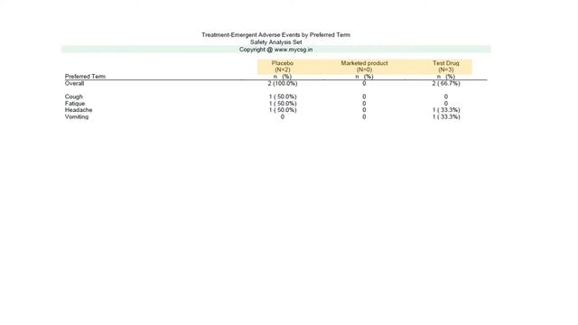 Clinical SAS TFLs: Adverse Events by Preferred Term - layout and programming flow смотреть онлайн