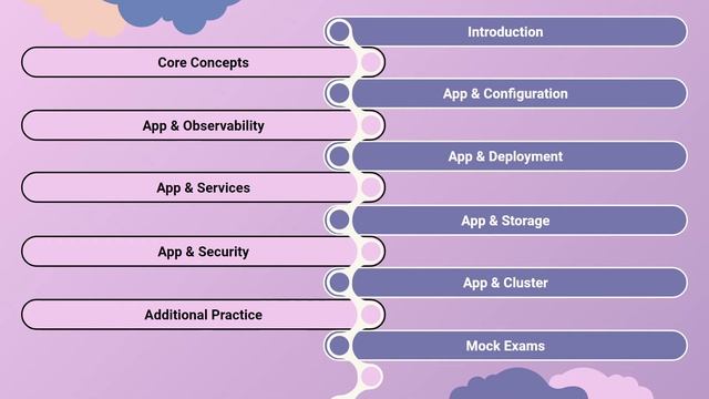 0010. CKAD - Course Introduction смотреть онлайн