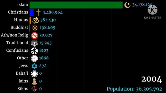 Religion in East Java (Indonesia) | 1900-2100 | Agama di Jawa Timur смотреть онлайн
