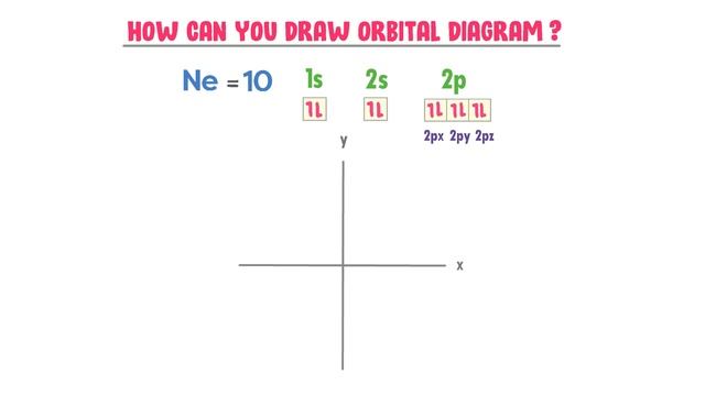 The Shapes of Atomic Orbitals s-orbital, p-orbital and d-orbital смотреть онлайн