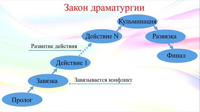 Урок 2. Основы сценарного мастерства