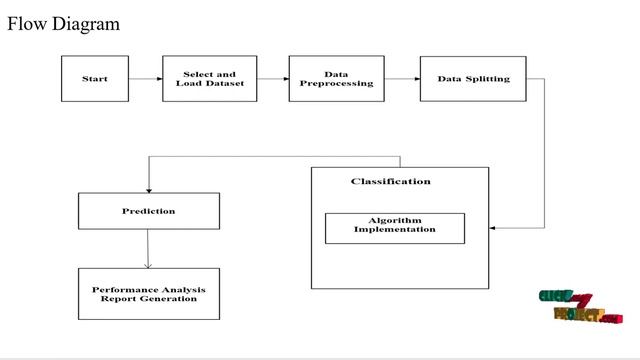 JAVA Data mining Project - Anomaly Detection in Resource Constrained - ClickMyProject смотреть онлайн