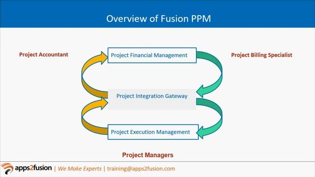 Oracle Fusion Project Portfolio Management | Oracle PPM | Oracle Cloud | Apps2Fusion смотреть онлайн