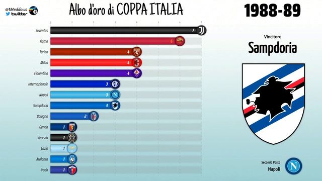 ?? Campione di COPPA ITALIA • 1922 - 2022 • Albo d'oro смотреть онлайн