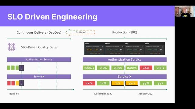 SLOconf 2021: SLOs beyond production reporting - automate delivery & operations resilience смотреть онлайн