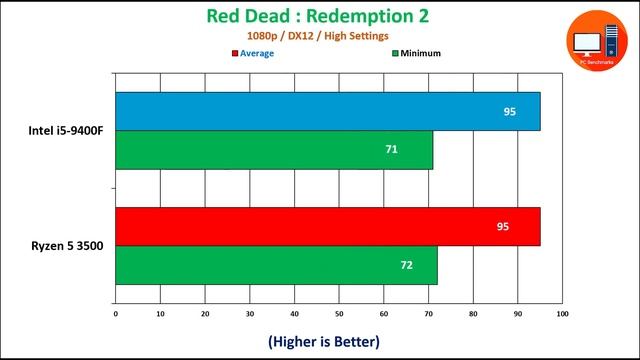 Ryzen 5 3500 vs Intel i5 9400F in 2020 смотреть онлайн