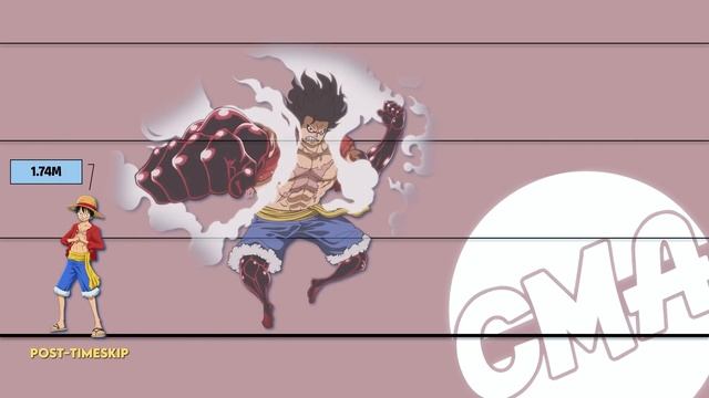 ONE PIECE Luffy All Forms Size Comparison | Gear 5 [UPDATED] смотреть онлайн