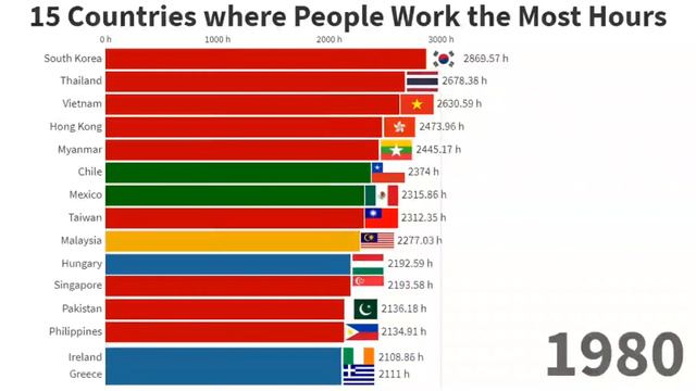 Top 15 Countries where People Work the Most Hours - 1870/2017 смотреть онлайн