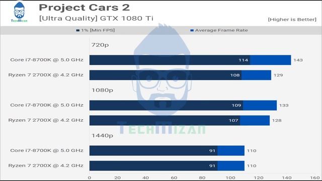 AMD Ryzen 7 2700X Vs Intel Core I7 8700K