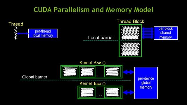 The Evolution of GPU Accelerated Computing | Steve Parker, NVIDIA смотреть онлайн