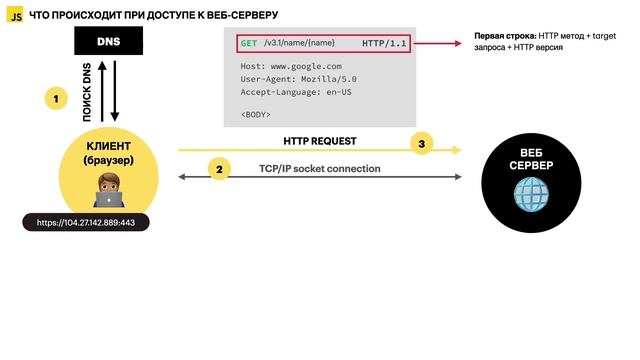 03 Как Работает Web Request Response | Асинхронный JavaScript смотреть онлайн