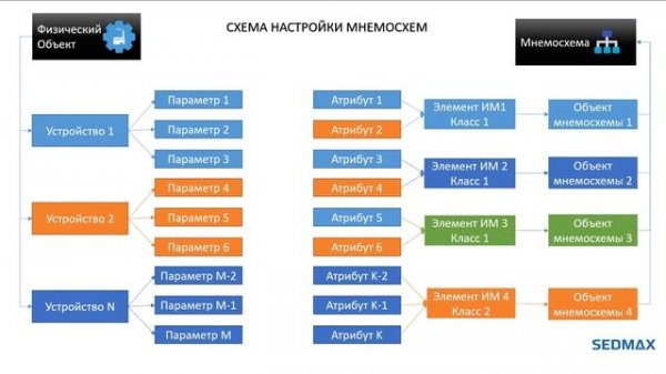 Инструкция. Информационная модель в SEDMAX